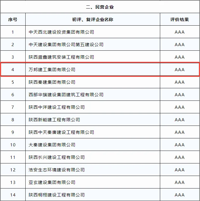 喜报| 热烈祝贺我司荣获2023年度陕西省建筑施工企业信用评级AAA级企业